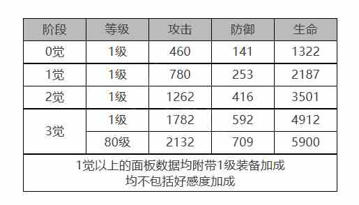 《白夜极光》帕索罗角色面板数据一览