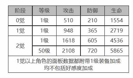 《白夜极光》索克&贝克角色面板数据一览