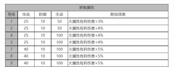 《白夜极光》索克&贝克角色面板数据一览