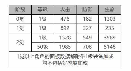 《白夜极光》电锯利克角色面板数据一览