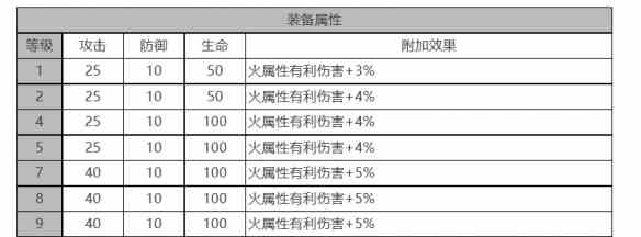 《白夜极光》电锯利克角色面板数据一览