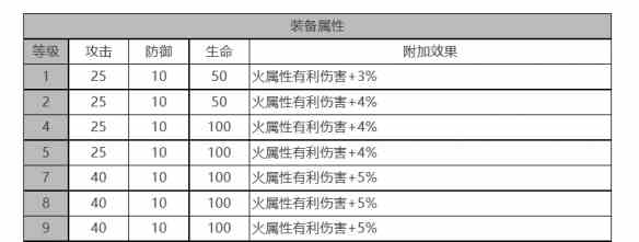 《白夜极光》小不点角色面板数据一览