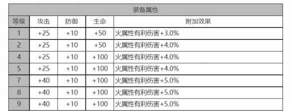 《白夜极光》圣钉角色面板数据一览