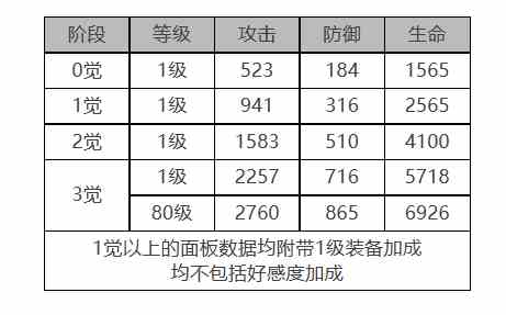 《白夜极光》圣钉角色面板数据一览