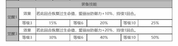 《白夜极光》爱丽丝角色面板数据一览