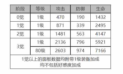 《白夜极光》爱丽丝角色面板数据一览