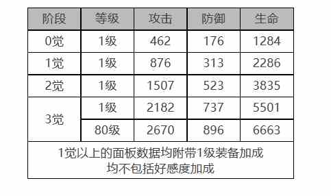 《白夜极光》琼妮布姆角色面板数据一览