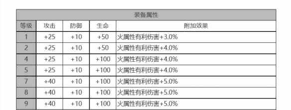 《白夜极光》琼妮布姆角色面板数据一览