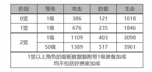 《白夜极光》奥菲娜角色面板数据一览