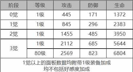 《白夜极光》加百列角色面板数据一览