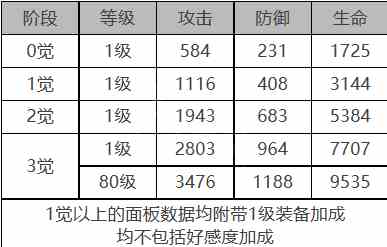 《白夜极光》米加德角色面板数据一览