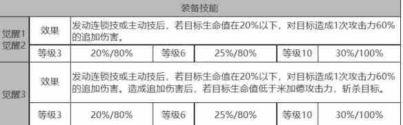 《白夜极光》米加德角色面板数据一览