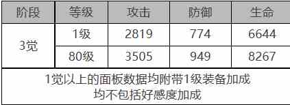 《白夜极光》童谣座角色面板数据一览