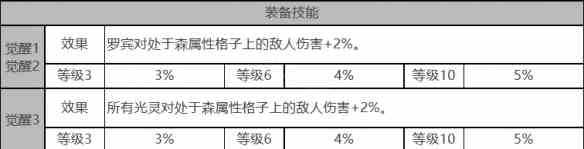 《白夜极光》罗宾角色面板数据一览