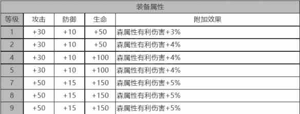 《白夜极光》罗宾角色面板数据一览