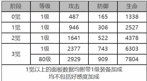 《白夜极光》库斯塔角色面板数据一览