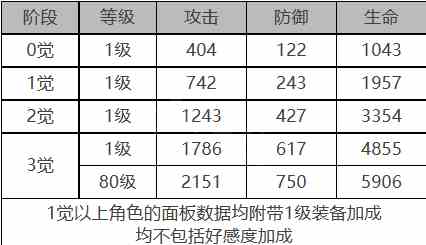 《白夜极光》斯嘉丽角色面板数据一览