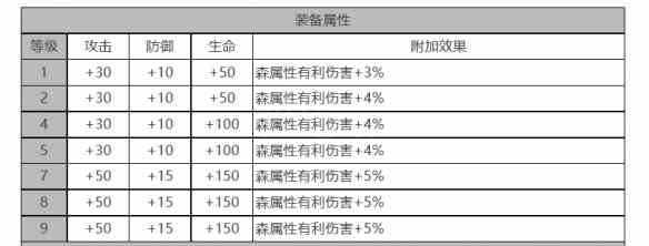 《白夜极光》爱洛拉角色面板数据一览