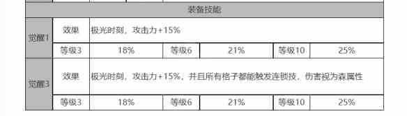 《白夜极光》爱洛拉角色面板数据一览