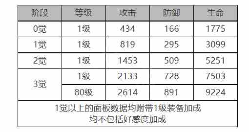 《白夜极光》梅角色面板数据一览