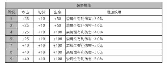 《白夜极光》尤莱娅角色面板数据一览