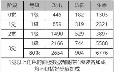 《白夜极光》温蒂角色面板数据一览