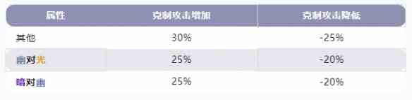 《天地劫幽城再临》幽属性介绍