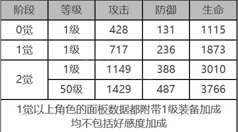 《白夜极光》优尼特角色面板数据一览