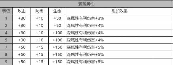 《白夜极光》纳西莉丝角色面板数据一览