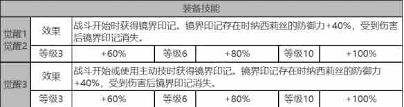 《白夜极光》纳西莉丝角色面板数据一览