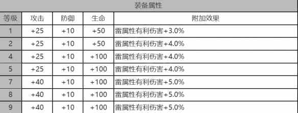 《白夜极光》莉莉安角色面板数据一览