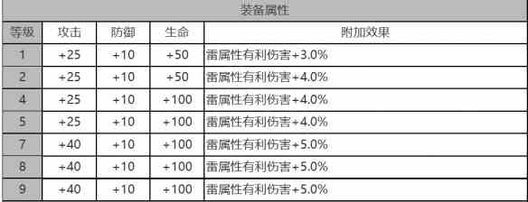 《白夜极光》特莎角色面板数据一览