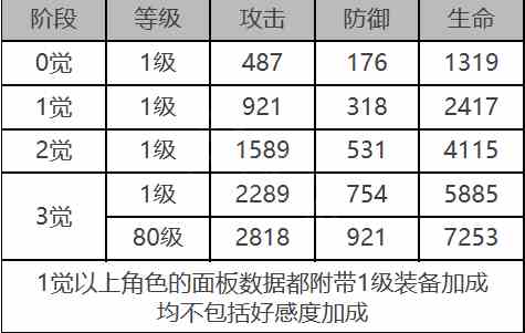 《白夜极光》卡夫卡角色面板数据一览