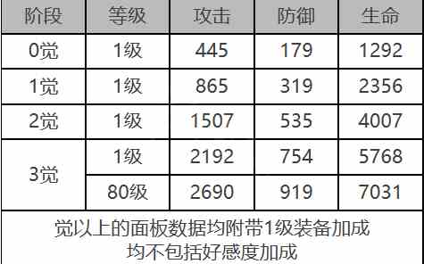 《白夜极光》拉比角色面板数据一览