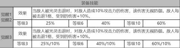 《白夜极光》拉比角色面板数据一览