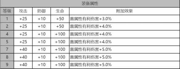 《白夜极光》拉比角色面板数据一览