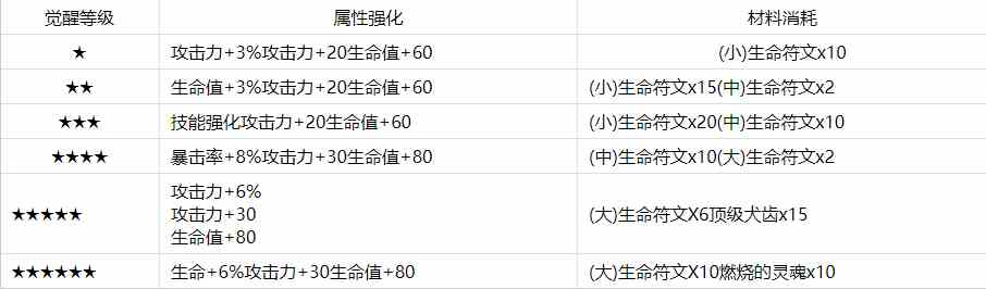 《第七史诗》伊赛莉亚觉醒材料一览