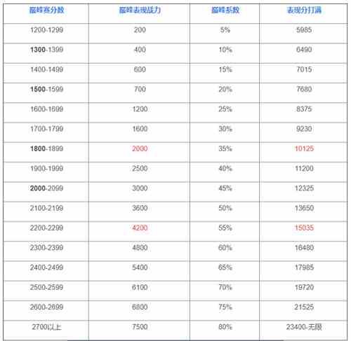 《王者荣耀》巅峰赛荣耀战力加分规则介绍