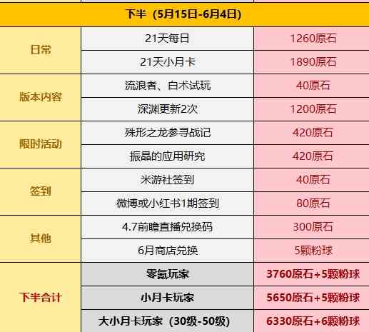 《原神》4.6版本获得原石数量汇总