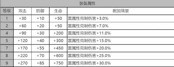 《白夜极光》贝弗利角色面板数据一览