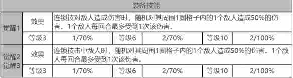 《白夜极光》贝弗利角色面板数据一览