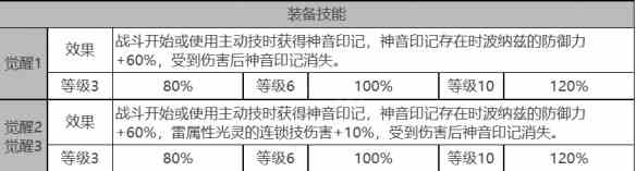 《白夜极光》波纳兹角色面板数据一览