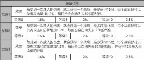 《白夜极光》皮亚塔曼角色面板数据一览