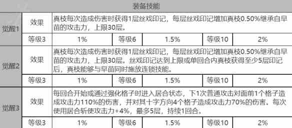 《白夜极光》早苗角色面板数据一览