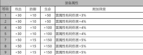 《白夜极光》早苗角色面板数据一览