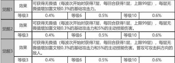 《白夜极光》雷文顿角色面板数据一览