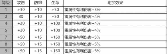 《白夜极光》雷文顿角色面板数据一览