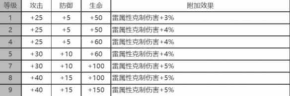 《白夜极光》镇魂座角色面板数据一览