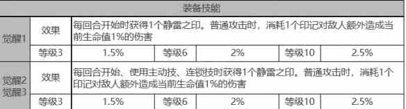 《白夜极光》米迦勒角色面板数据一览