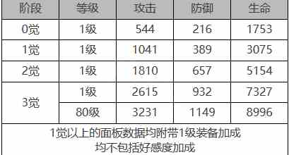 《白夜极光》米迦勒角色面板数据一览